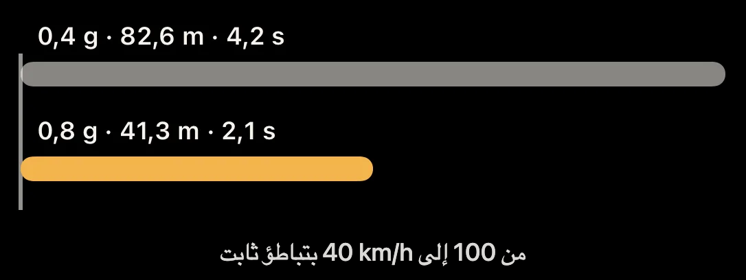 رسم توضيحي: المسافة من 100 إلى 40 km/h عند 0.4 g و0.8 g