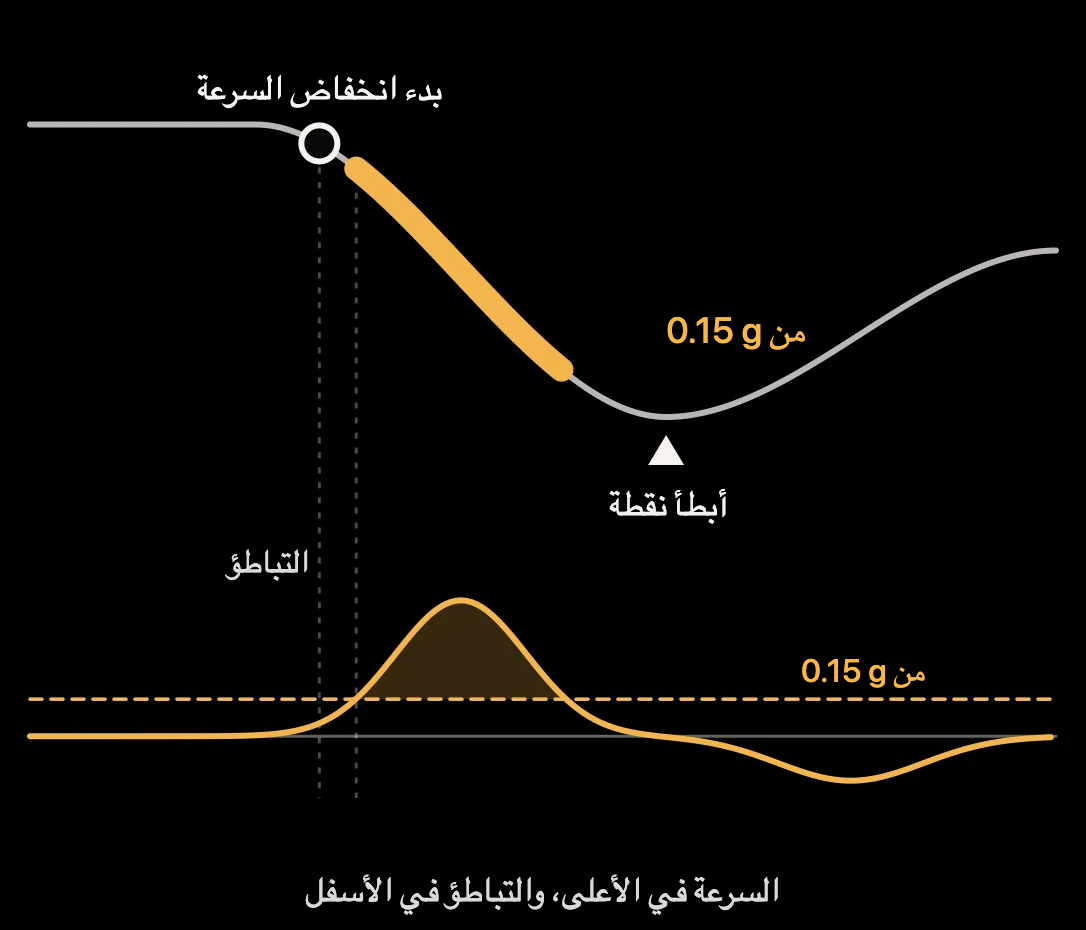 رسم توضيحي: تغير السرعة والتباطؤ خلال مرحلة تباطؤ