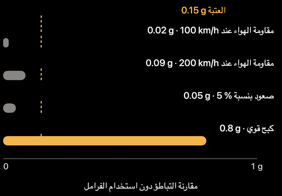 رسم توضيحي: التباطؤ الناتج عن مقاومة الهواء والصعود والكبح مقارنةً بعتبة الاكتشاف