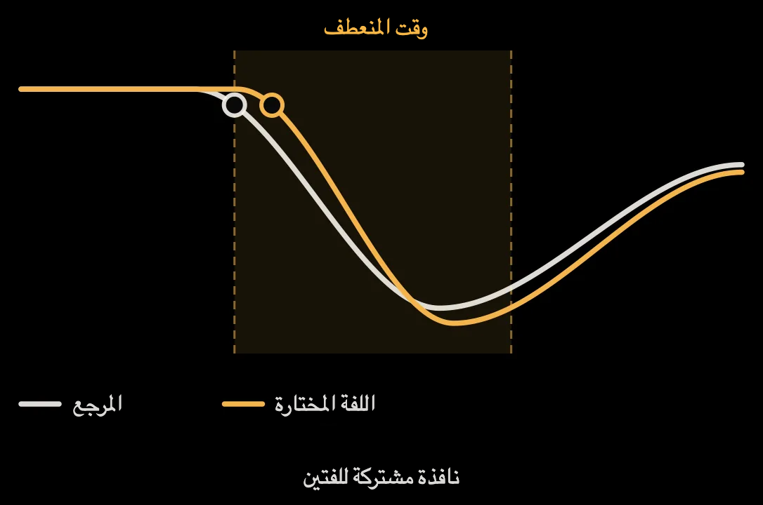 رسم توضيحي: النافذة الزمنية لمنعطف عند مقارنة لفتين