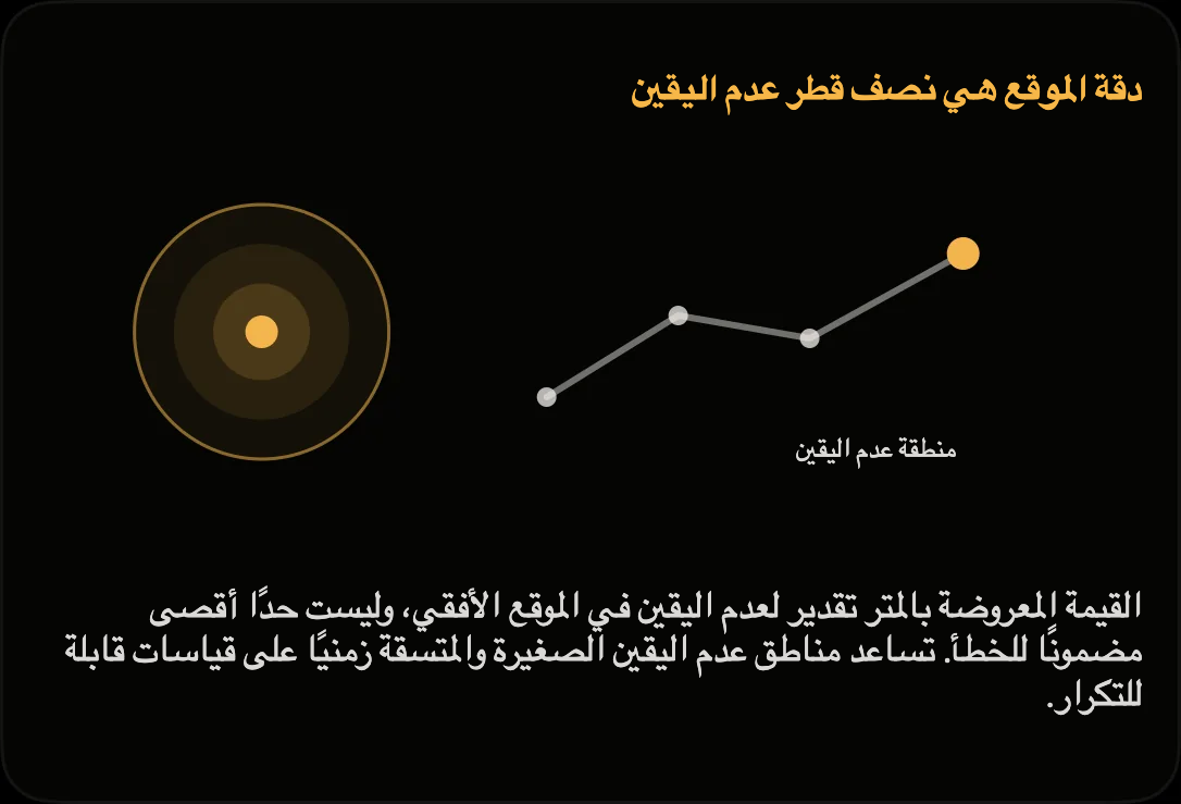 رسم توضيحي: دقة الموقع الأفقي بوصفها نصف قطر عدم اليقين حول نقطة GPS