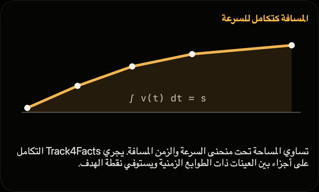 رسم توضيحي: المسافة بوصفها المساحة تحت منحنى السرعة والزمن