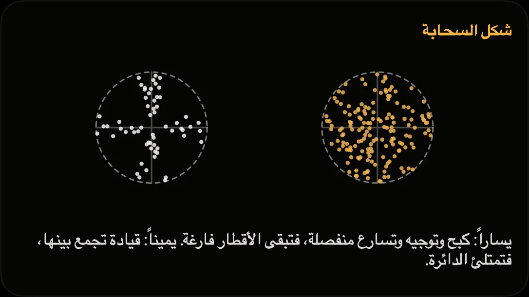 رسم توضيحي: التسارع الطولي والجانبي منفصلين ومتزامنين