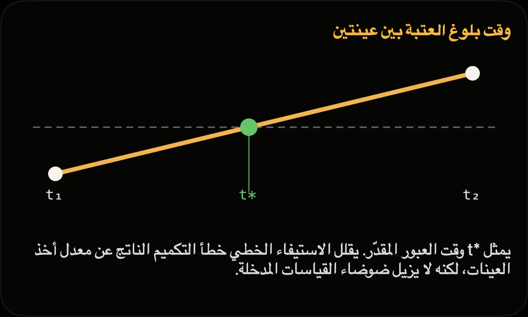 رسم توضيحي: استيفاء زمن العتبة t* خطيًا بين نقطتي قياس