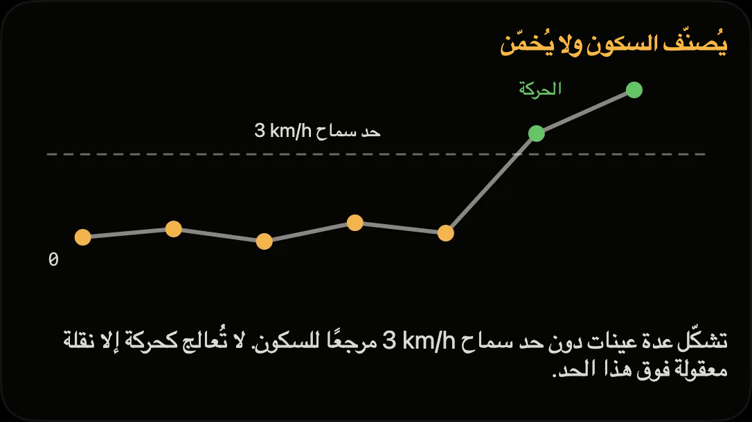 رسم توضيحي: نقاط القياس تحت سماحية 3 km/h تشكّل مرجع سكون