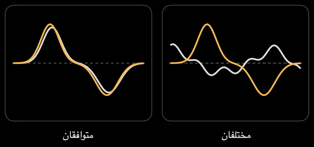 رسم توضيحي: توافق معدل الانعراج والتسارع الجانبي أو تباعدهما