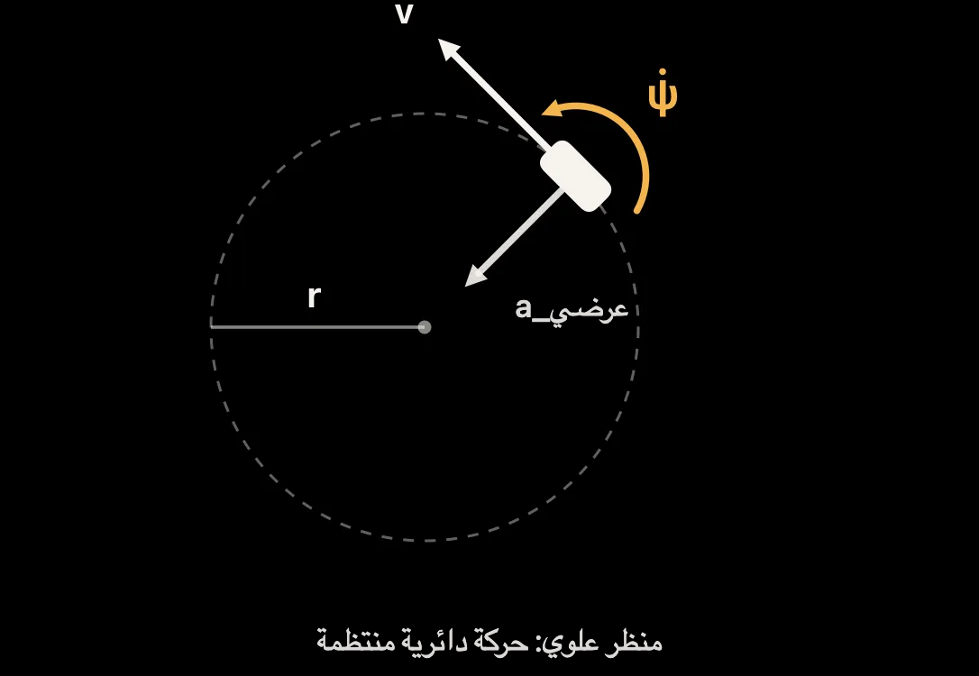 رسم توضيحي: حركة دائرية مع نصف القطر والسرعة ومعدل الانعراج والتسارع الجانبي