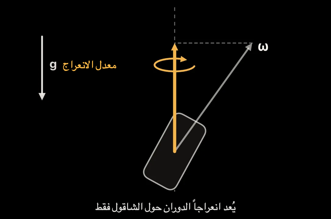رسم توضيحي: إسقاط معدل دوران iPhone على اتجاه الجاذبية