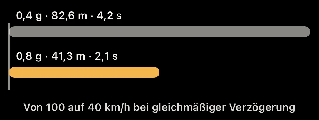 Schaubild: Weg von 100 auf 40 km/h bei 0,4 g und 0,8 g