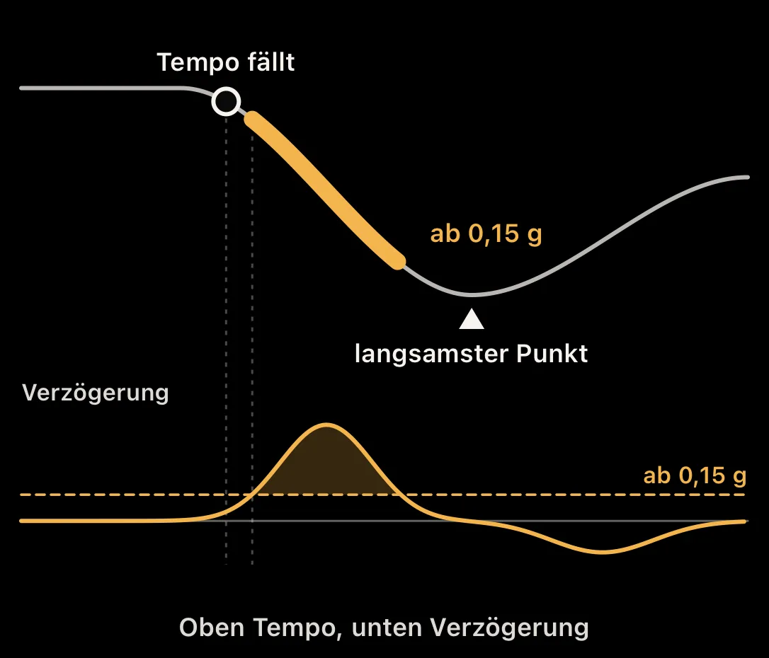 Schaubild: Tempo- und Verzögerungsverlauf einer Verzögerungsphase