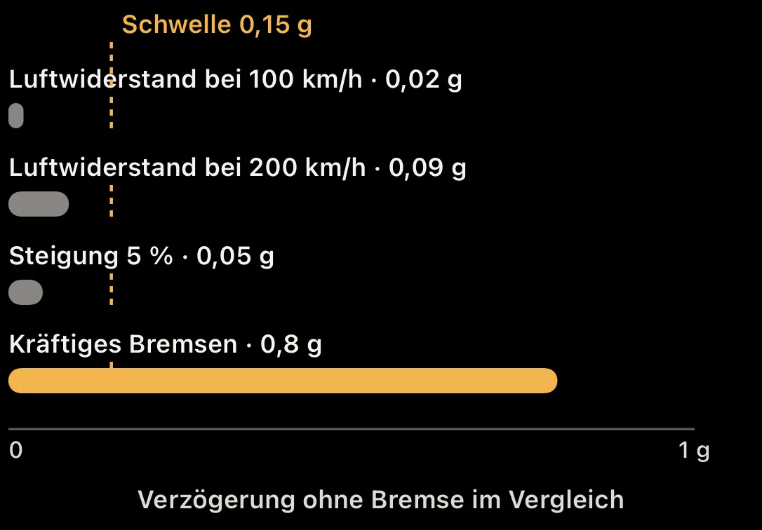 Schaubild: Verzögerung durch Luftwiderstand, Steigung und Bremsen im Vergleich zur Erkennungsschwelle