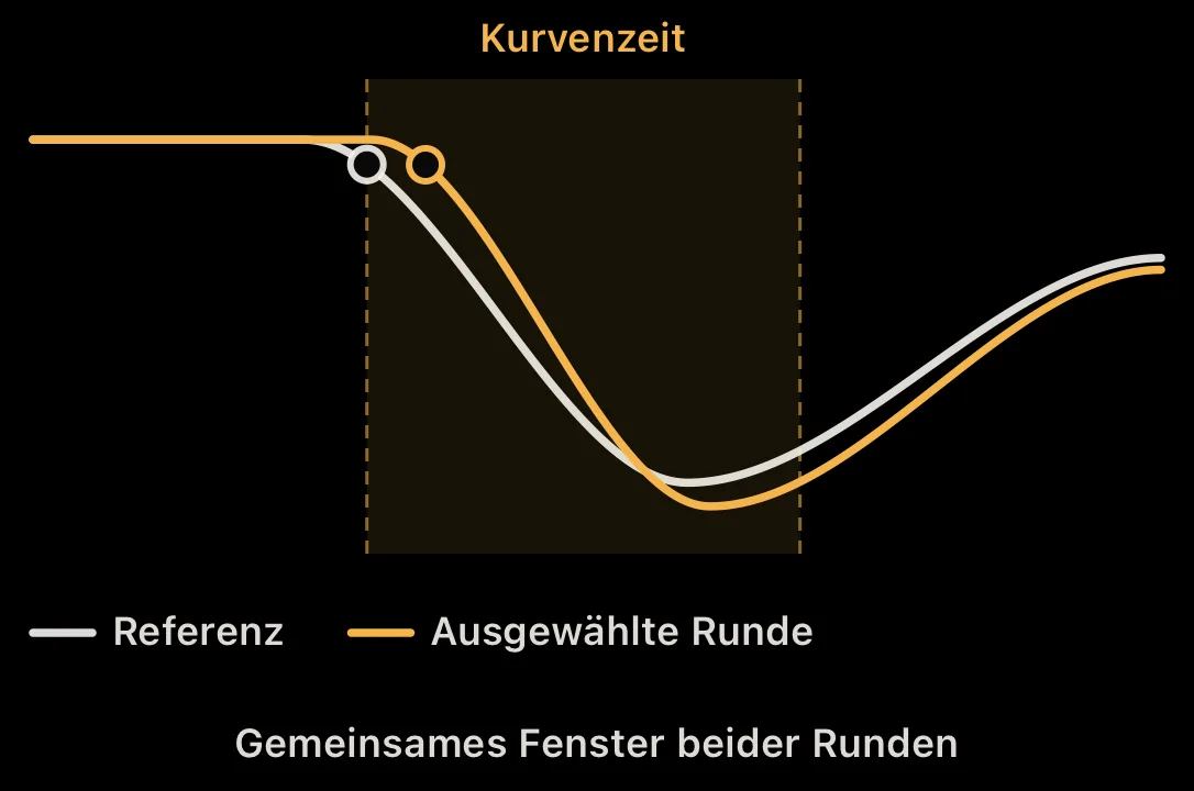 Schaubild: Zeitfenster einer Kurve im Vergleich zweier Runden