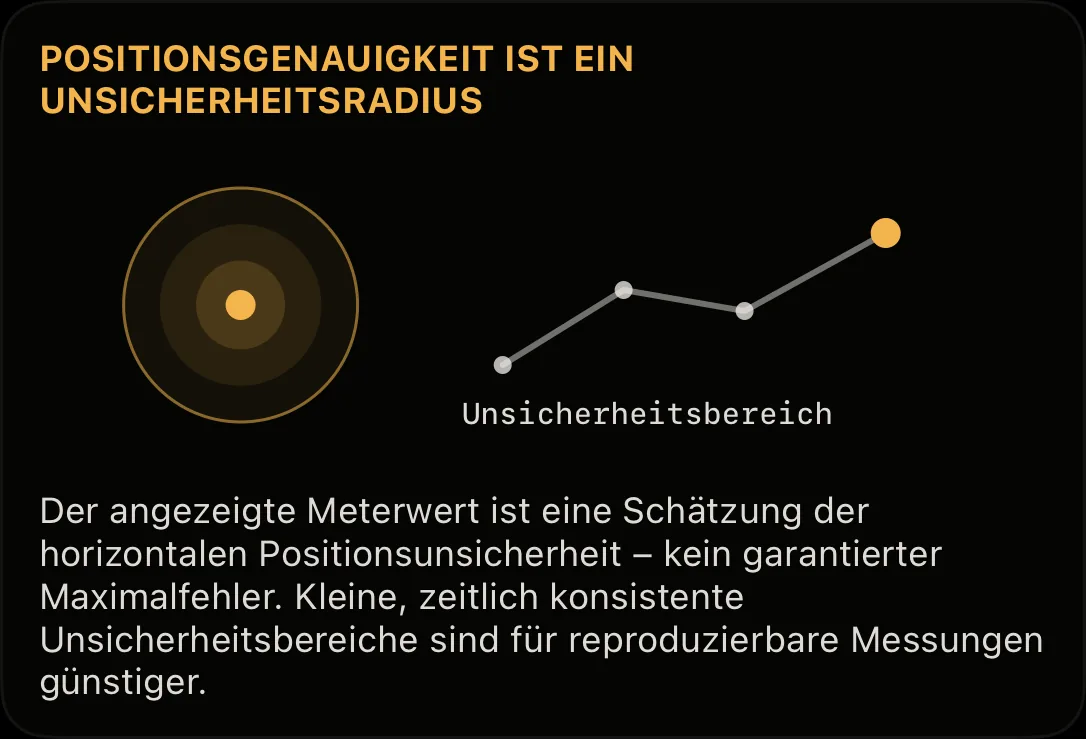 Schaubild: horizontale Positionsgenauigkeit als Unsicherheitsradius um den GPS-Punkt