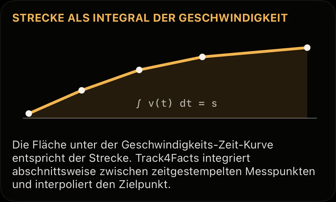 Schaubild: Strecke als Fläche unter der Geschwindigkeits-Zeit-Kurve