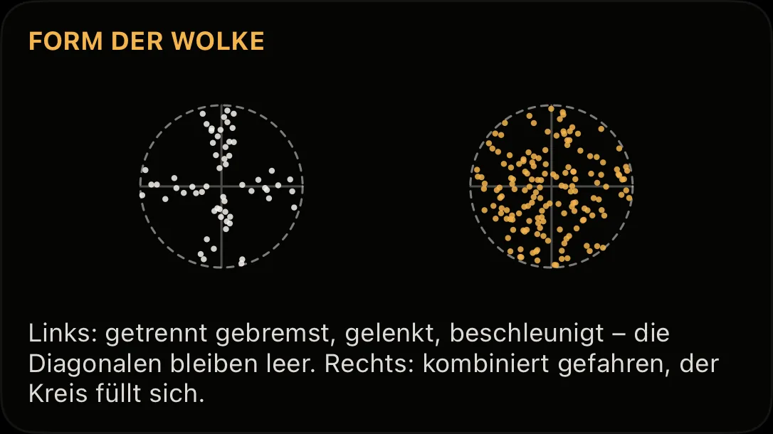 Schaubild: getrennt und gemeinsam auftretende Längs- und Querbeschleunigung