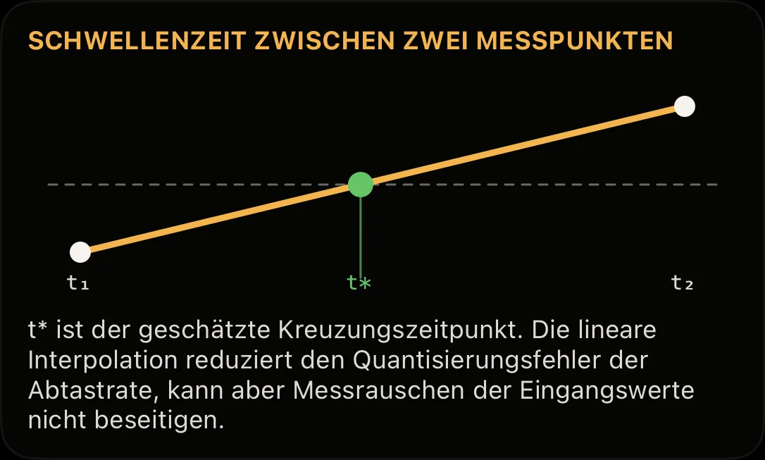 Schaubild: Schwellenzeit t* linear zwischen zwei Messpunkten interpoliert
