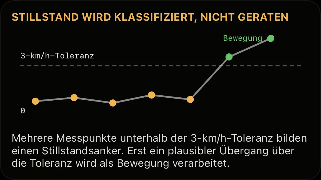 Schaubild: Messpunkte unter der 3-km/h-Toleranz bilden einen Stillstandsanker