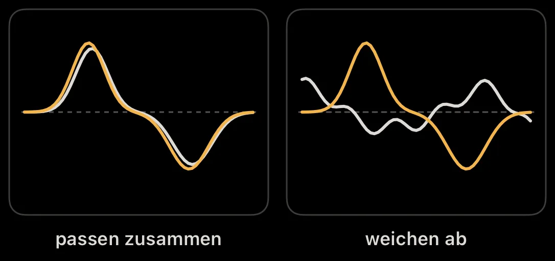 Schaubild: Gierrate und Querbeschleunigung laufen gemeinsam oder auseinander