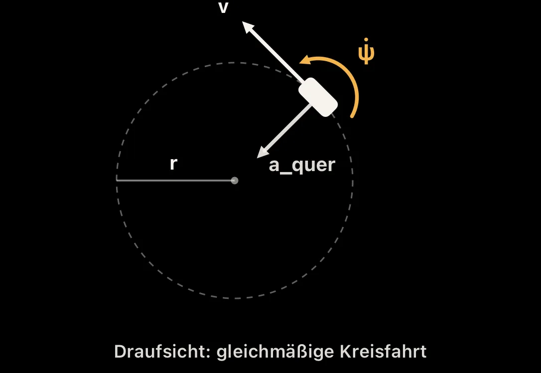 Schaubild: Kreisfahrt mit Radius, Geschwindigkeit, Gierrate und Querbeschleunigung