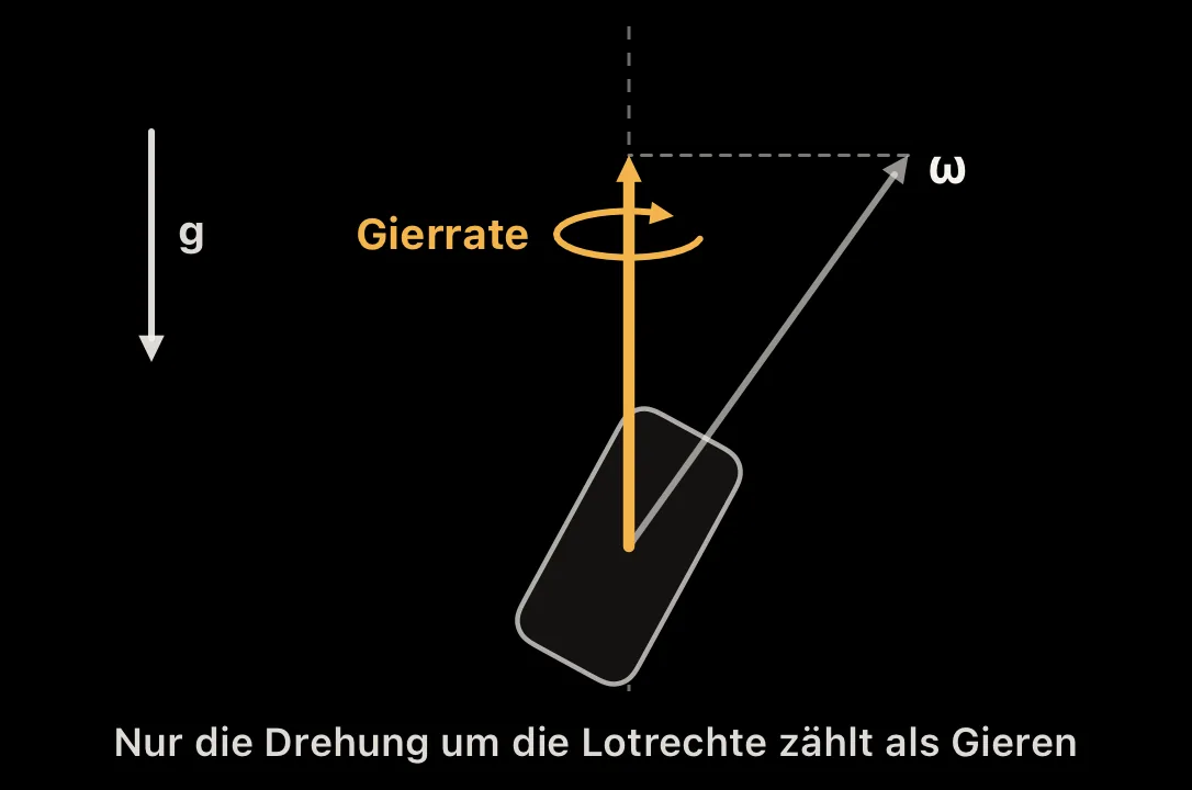 Schaubild: Drehrate des iPhones auf die Schwerkraftrichtung projiziert