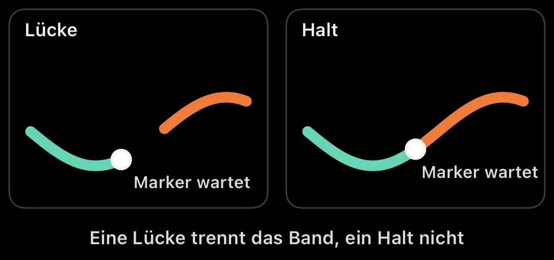 Schaubild: Aufzeichnungslücke trennt das Band, ein Halt nicht