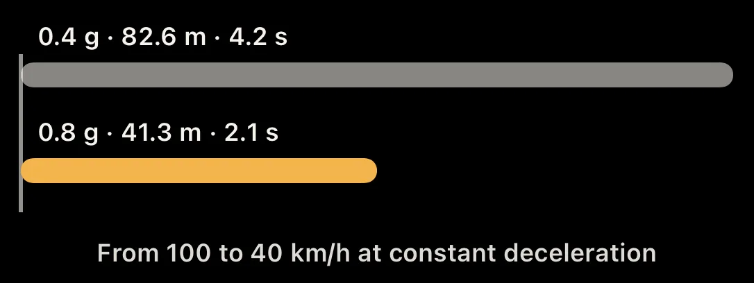 Diagram: distance from 100 to 40 km/h at 0.4 g and 0.8 g