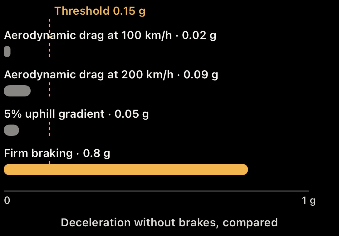 Diagram: deceleration from drag, an uphill gradient and braking compared with the detection threshold