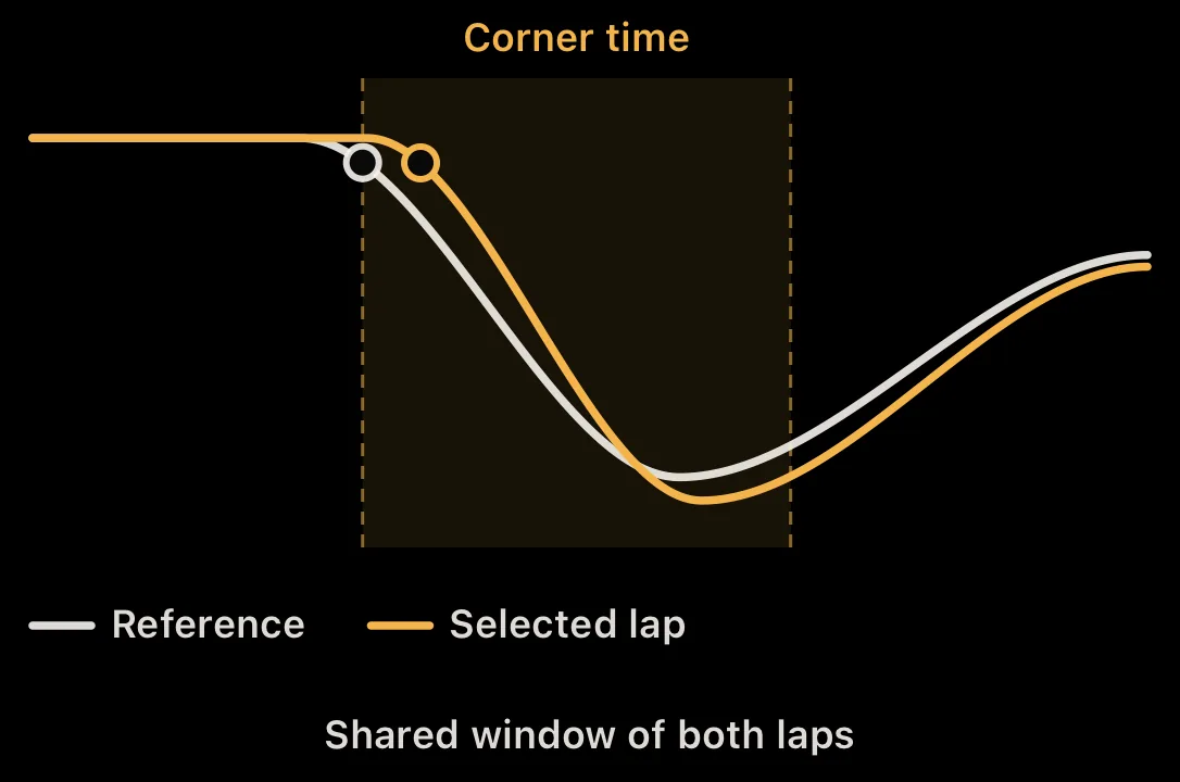 Diagram: time window of a corner when comparing two laps