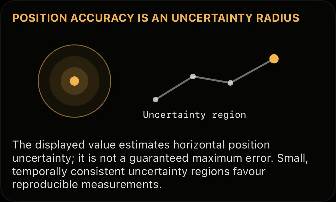 Diagram: horizontal position accuracy as an uncertainty radius around the GPS point