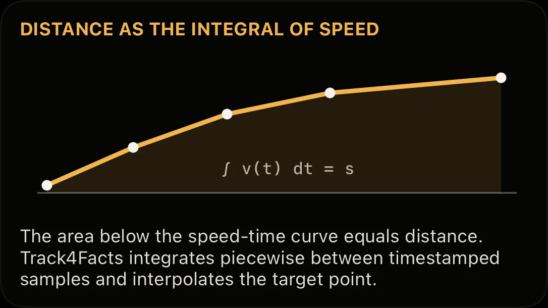 Diagram: distance as the area under the speed-time curve