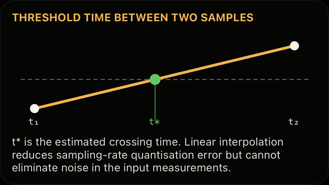 Diagram: threshold time t* interpolated linearly between two samples