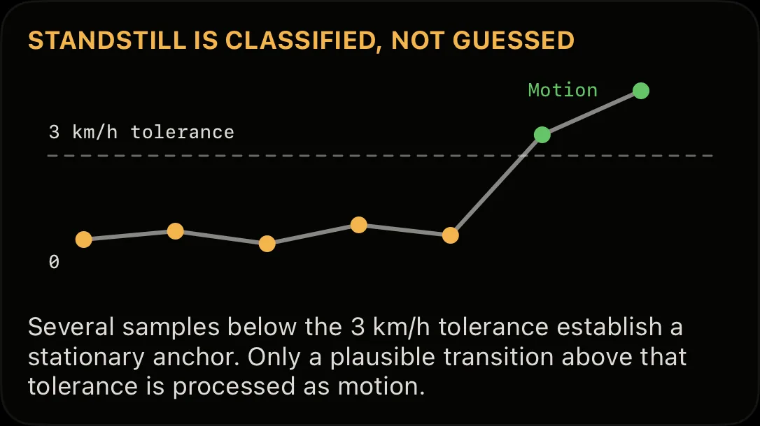 Diagram: samples below the 3 km/h tolerance form a standstill anchor