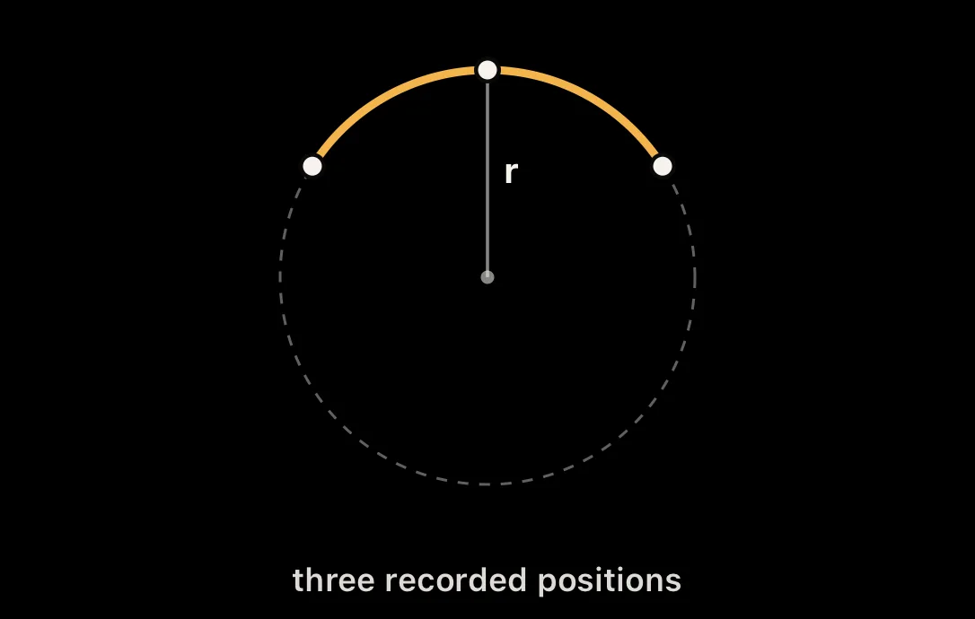 Diagram: circle through three GPS points and its radius r