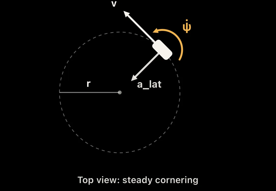 Diagram: steady cornering with radius, speed, yaw rate and lateral acceleration