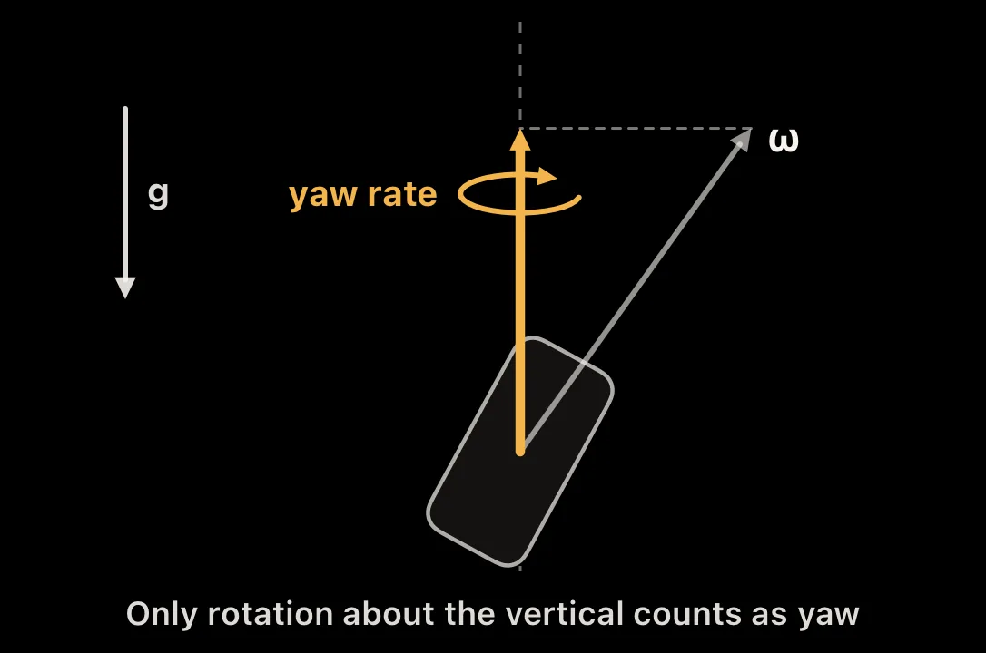 Diagram: iPhone rotation rate projected onto the direction of gravity