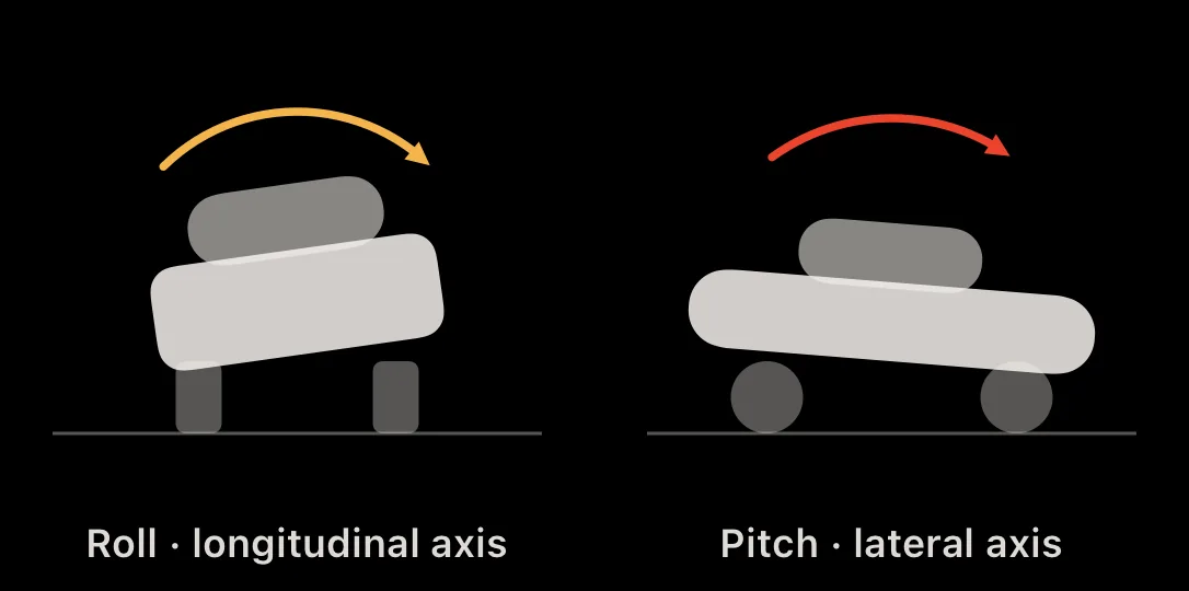 Diagram: roll to the side and pitch forward