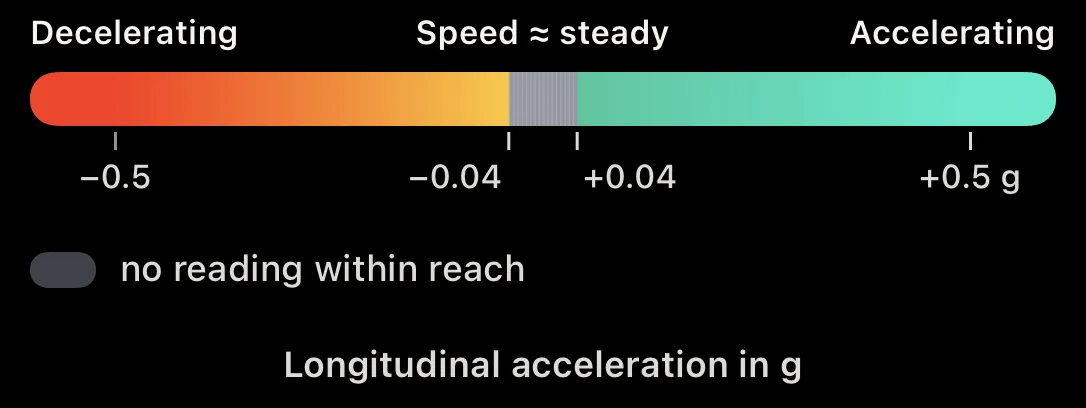 Diagram: colour scale of longitudinal acceleration on the 3D ribbon