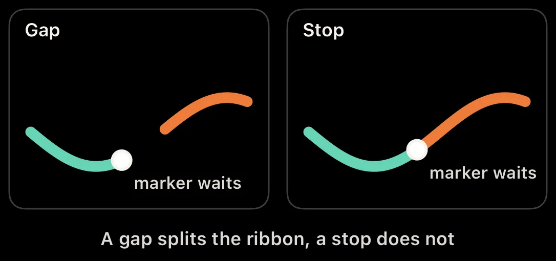 Diagram: a recording gap splits the ribbon, a stop does not