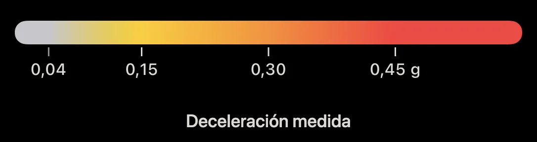 Esquema: escala de colores del mapa de frenado