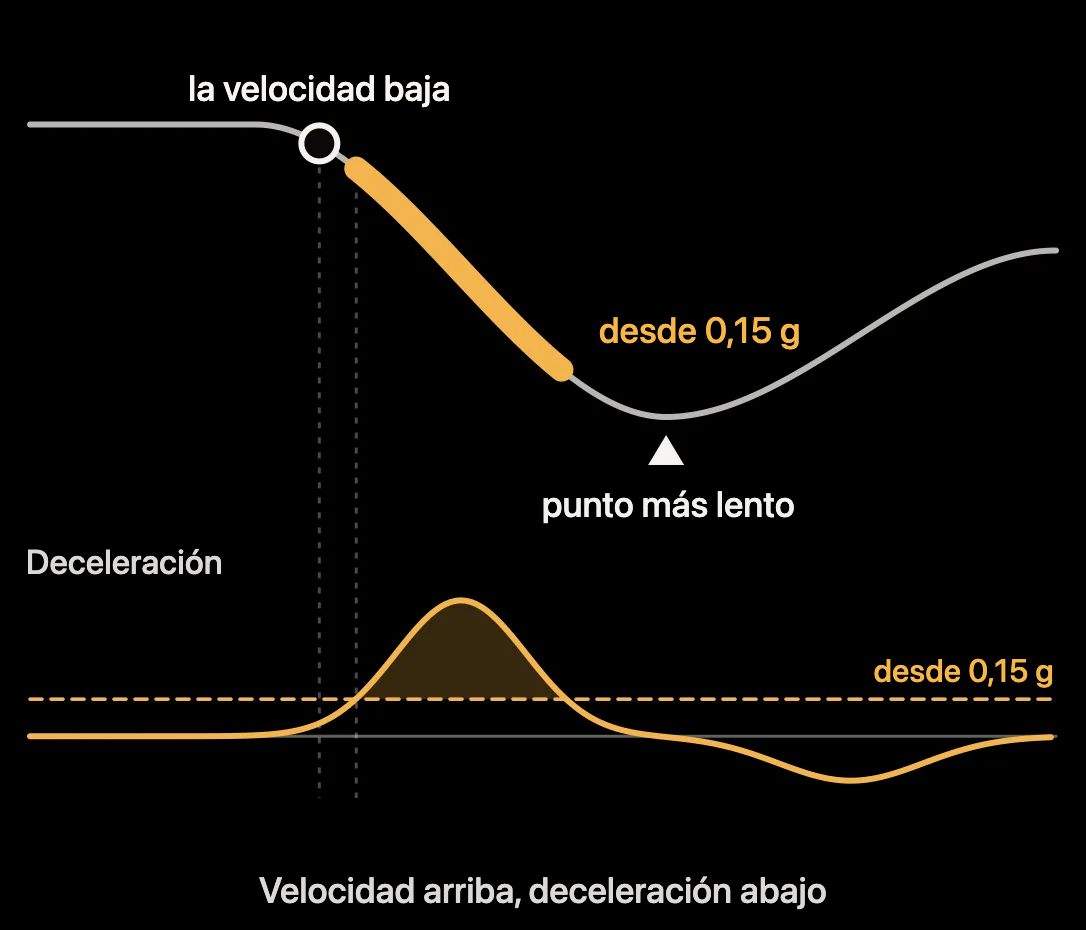 Esquema: evolución de velocidad y deceleración durante una fase de deceleración