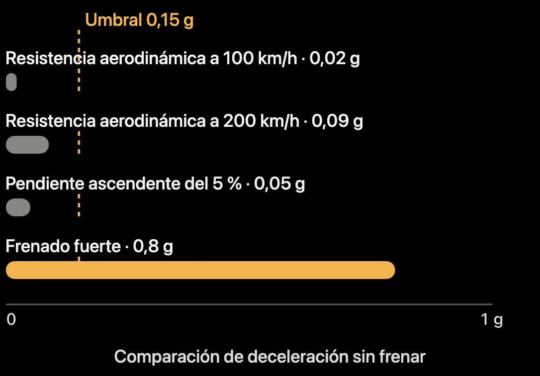 Esquema: deceleración por resistencia aerodinámica, pendiente y frenado frente al umbral de detección