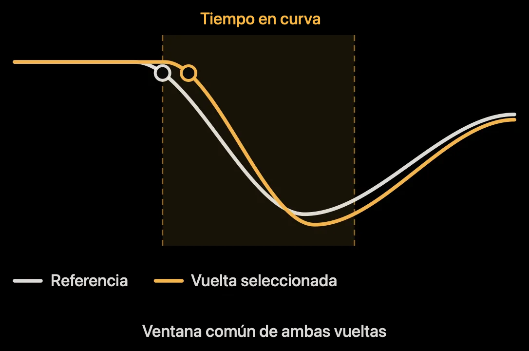 Esquema: ventana temporal de una curva al comparar dos vueltas