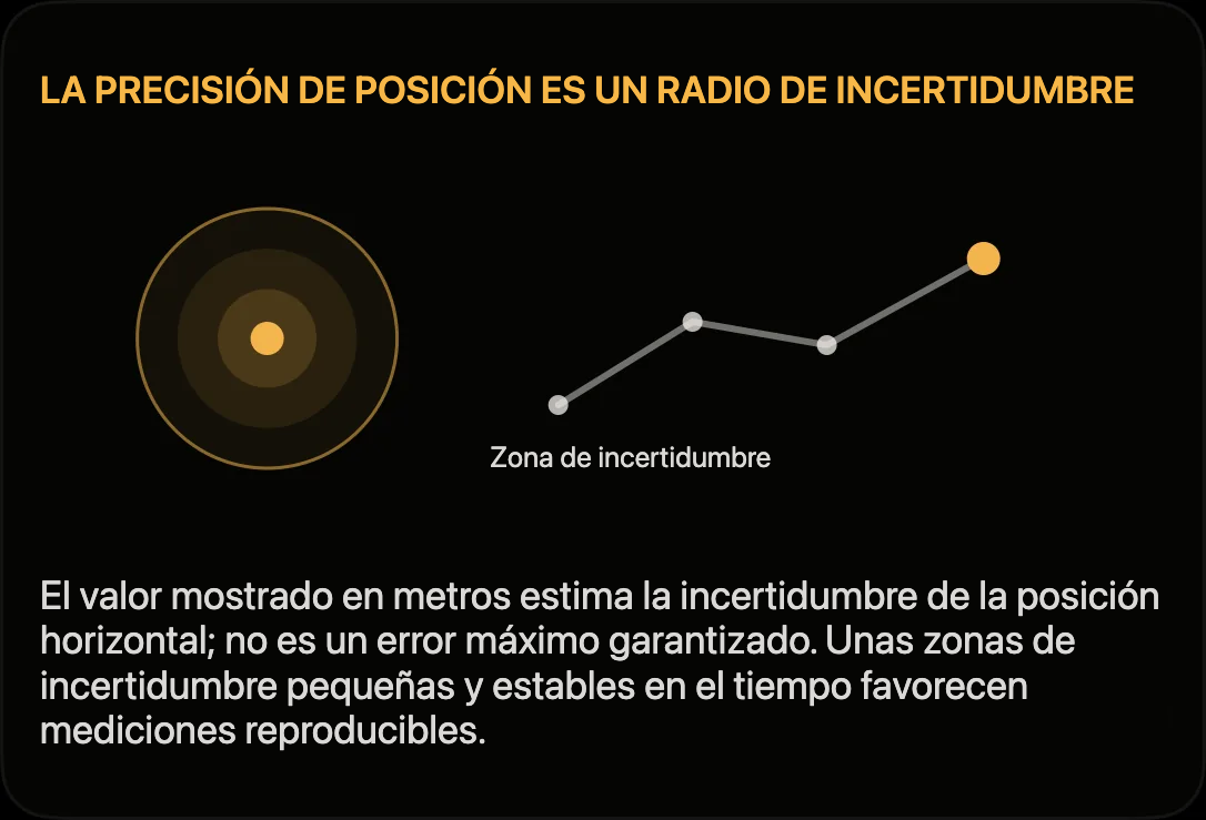 Esquema: precisión horizontal de posición como radio de incertidumbre alrededor del punto GPS