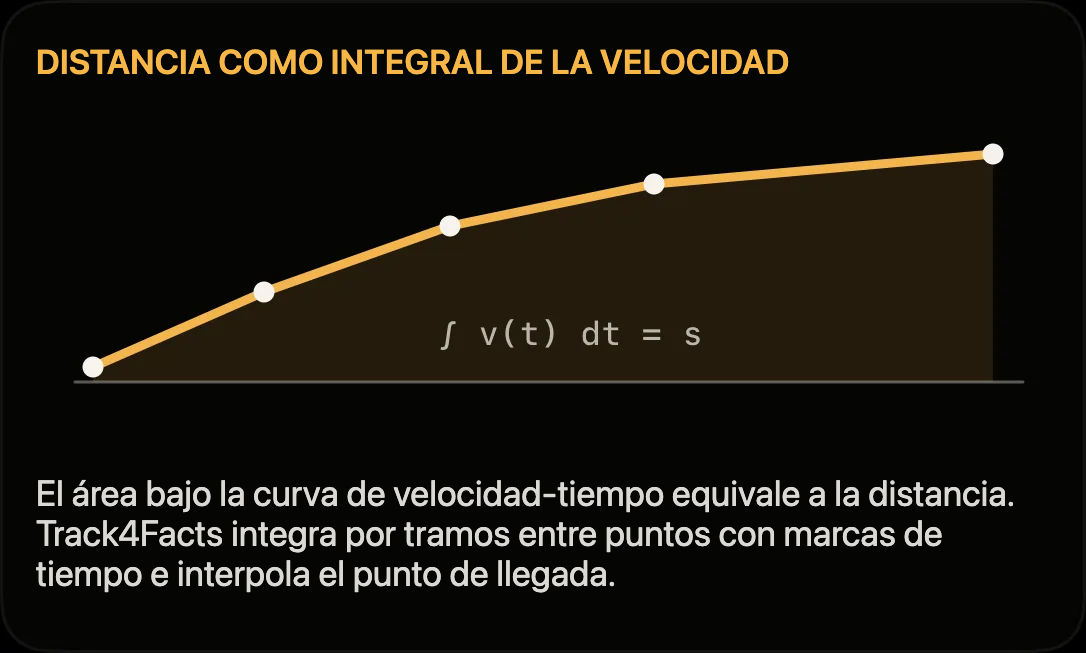 Esquema: distancia como área bajo la curva de velocidad-tiempo