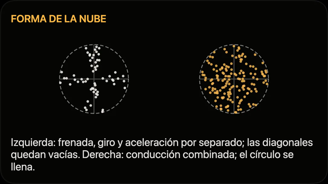 Esquema: aceleraciones longitudinal y lateral separadas y simultáneas