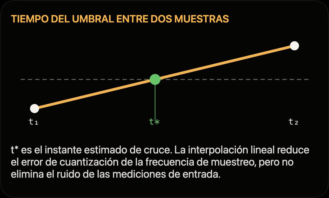 Esquema: instante de umbral t* interpolado linealmente entre dos puntos de medición