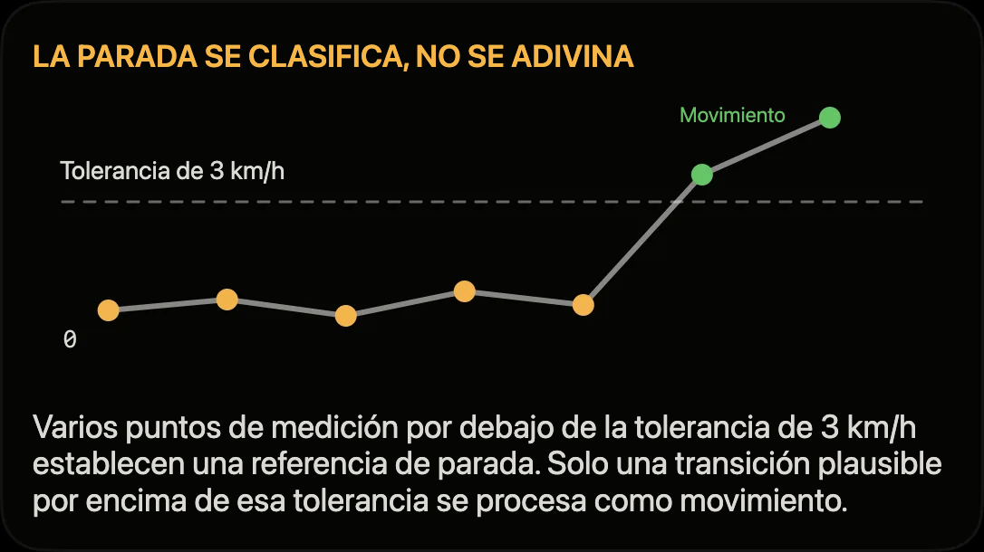 Esquema: los puntos de medición por debajo de la tolerancia de 3 km/h forman una referencia de inmovilidad