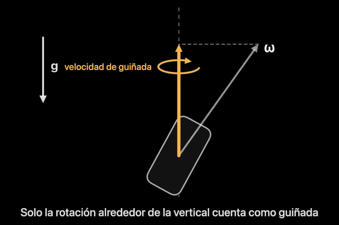 Esquema: velocidad de rotación del iPhone proyectada sobre la dirección de la gravedad