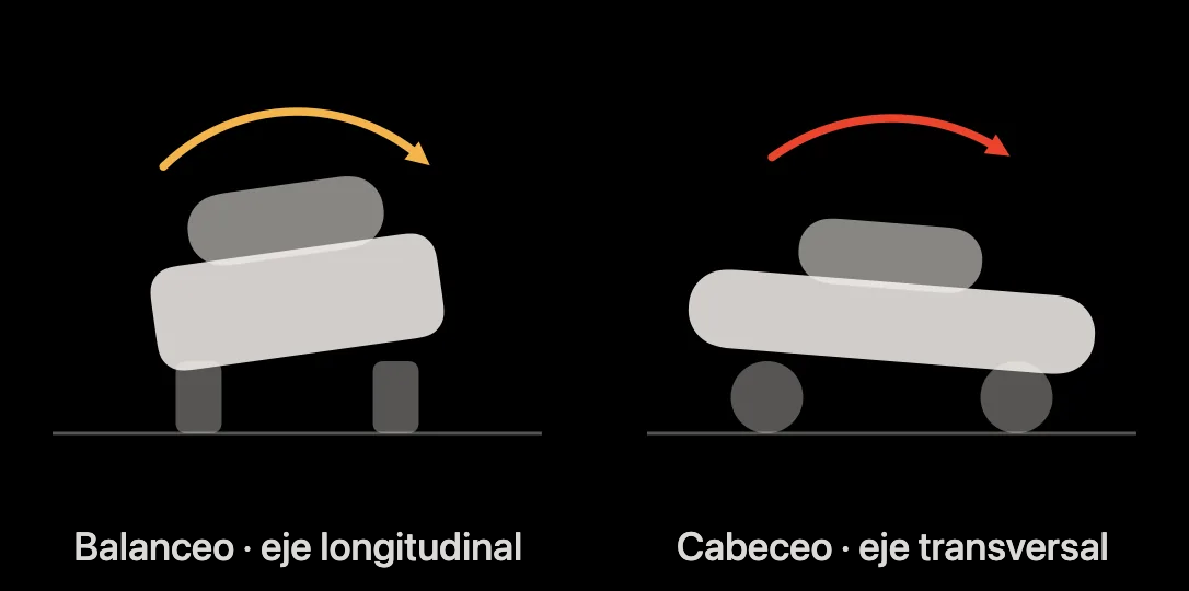 Esquema: balanceo lateral y cabeceo hacia delante