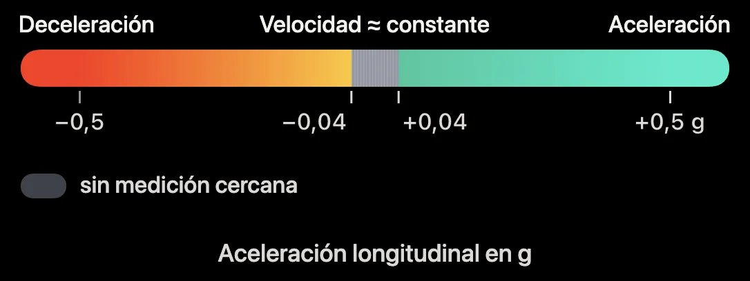 Esquema: escala de colores de la aceleración longitudinal en la banda 3D